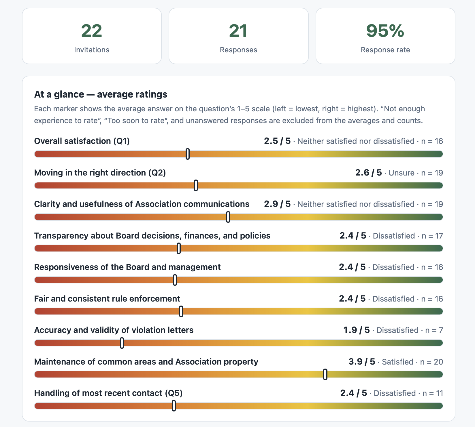 Preview of the Brighton Forest resident survey's sample results report.